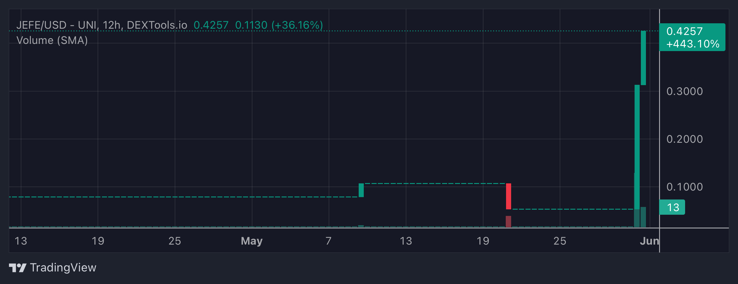 JEFE Price Chart