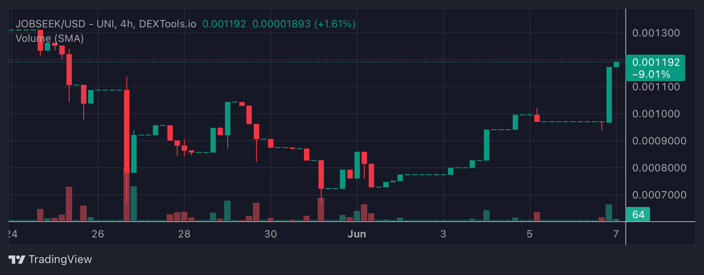 JOBSEEK Price Chart