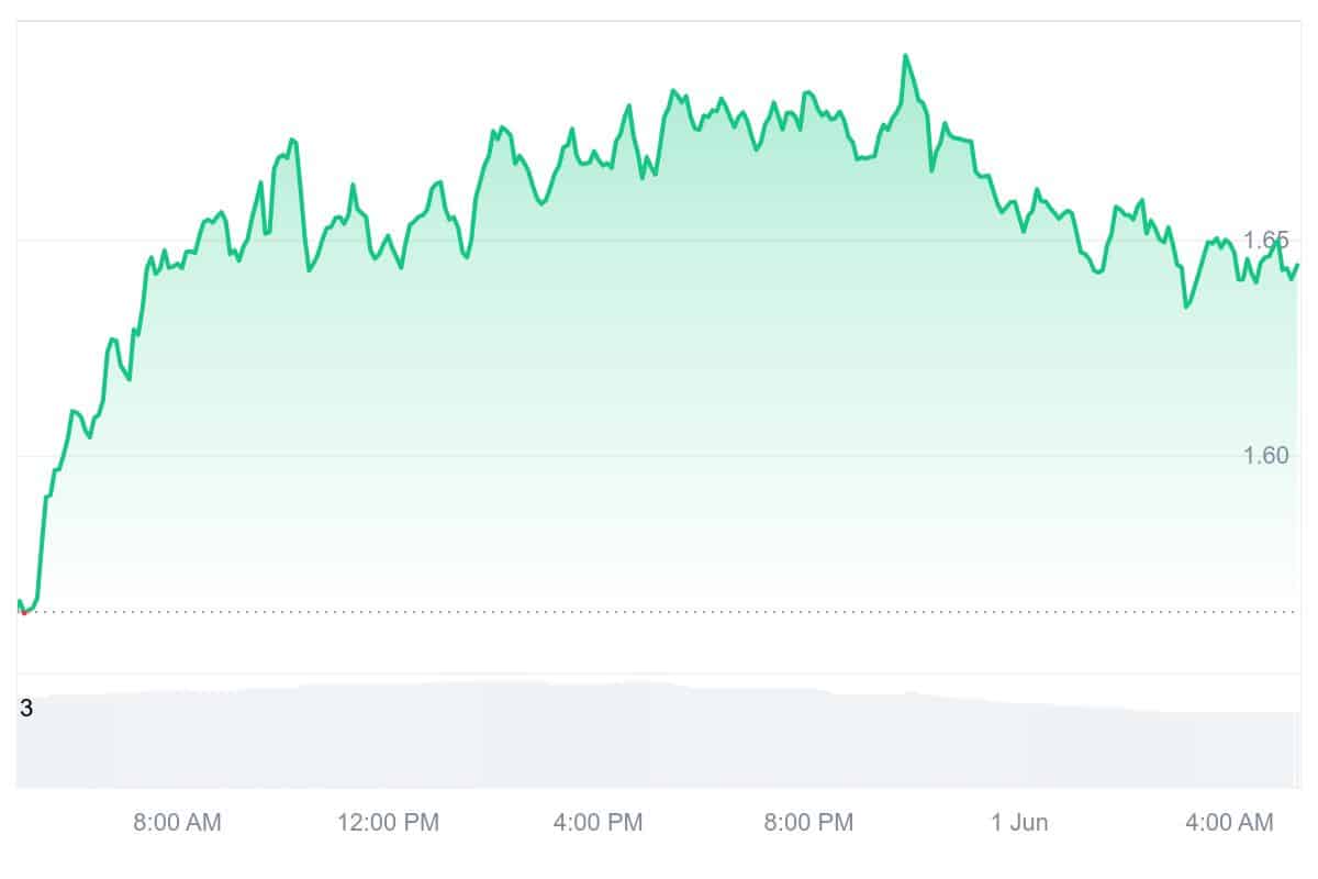JTO Price Chart