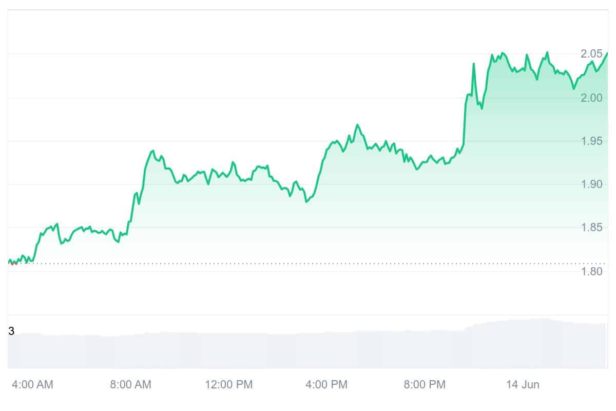 JTO Price Chart