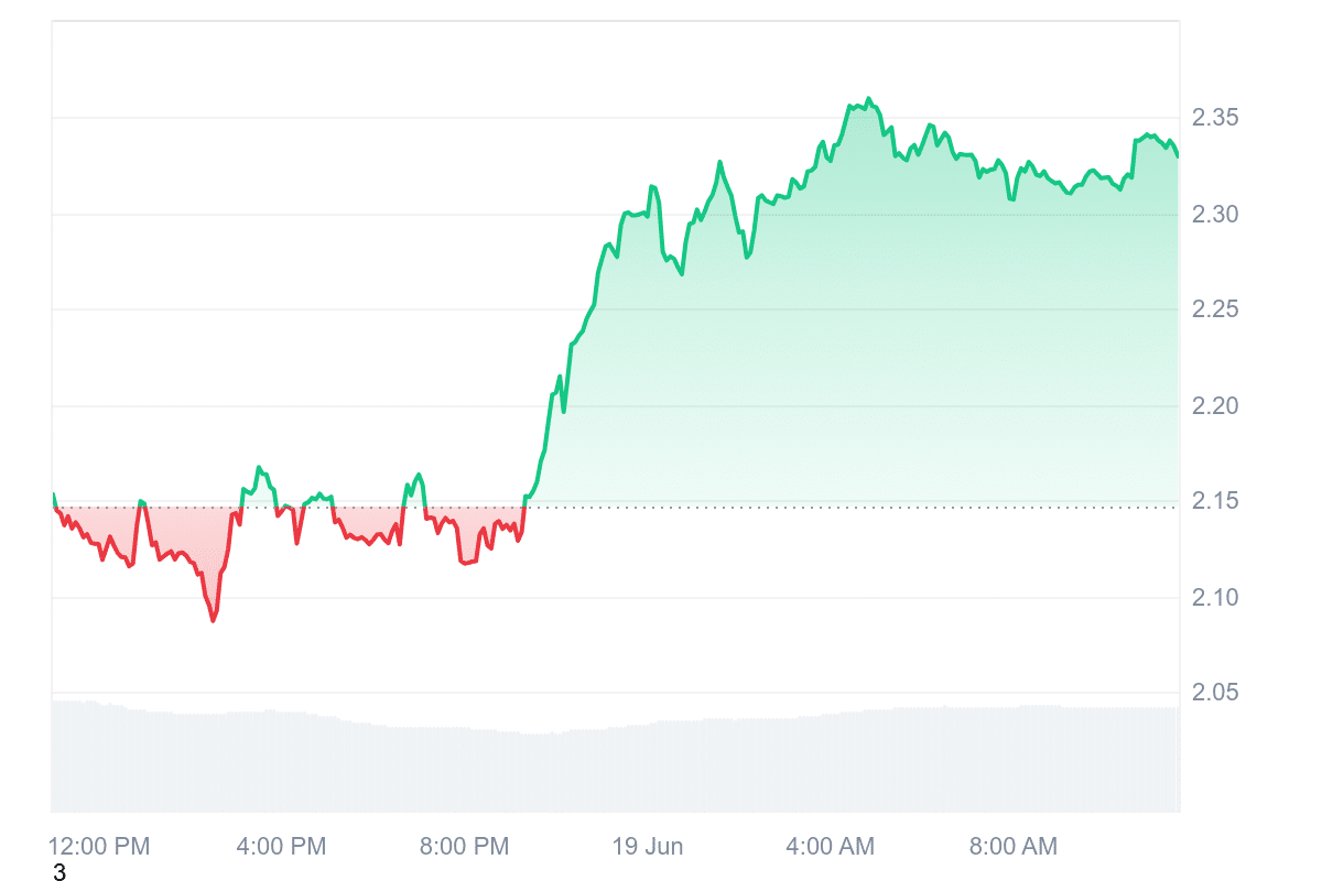 JTO Price Chart