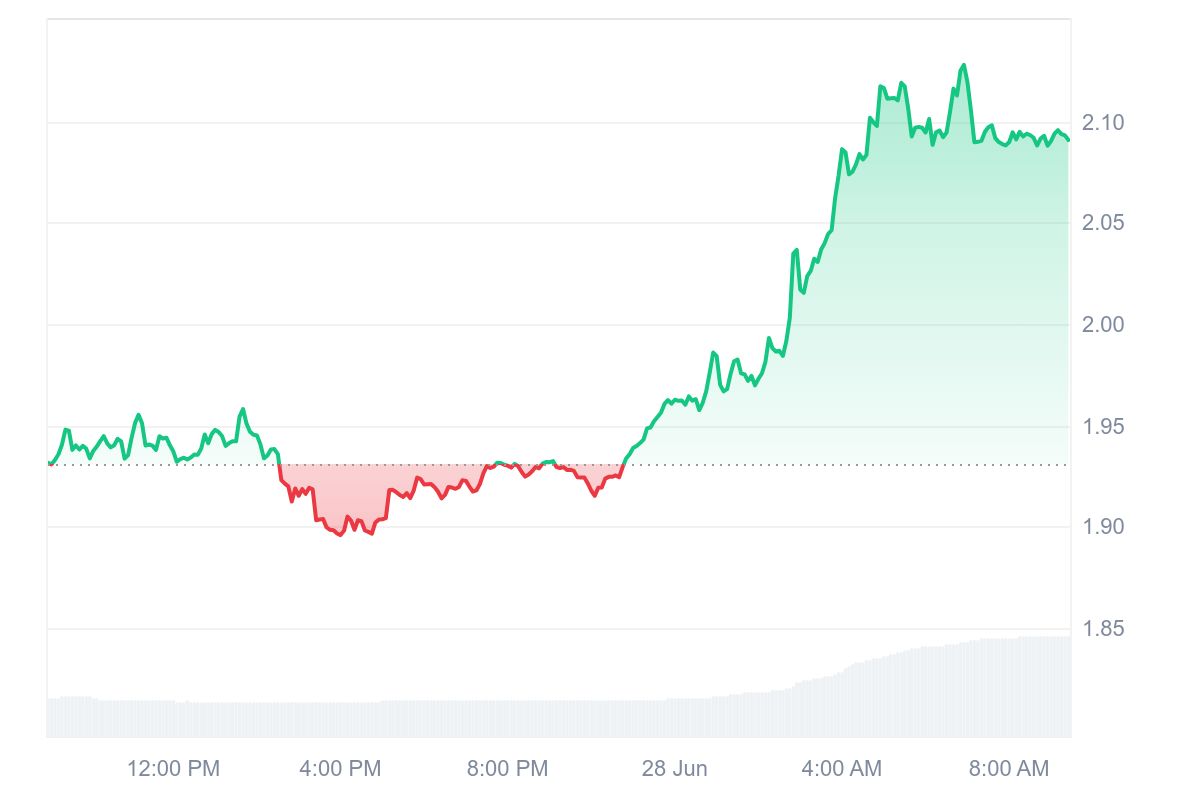 JTO Price Chart