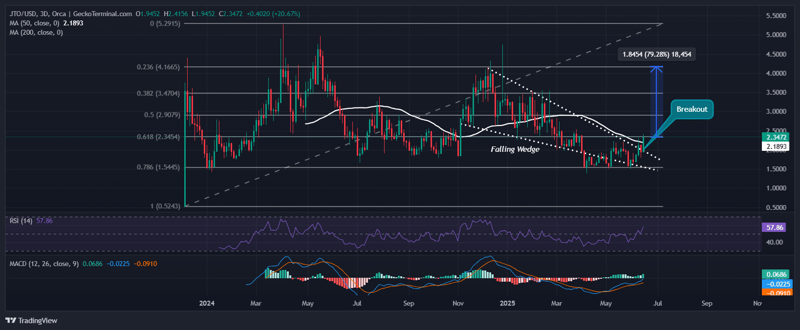 Jito Price Chart Analysis Source: GeckoTerminal