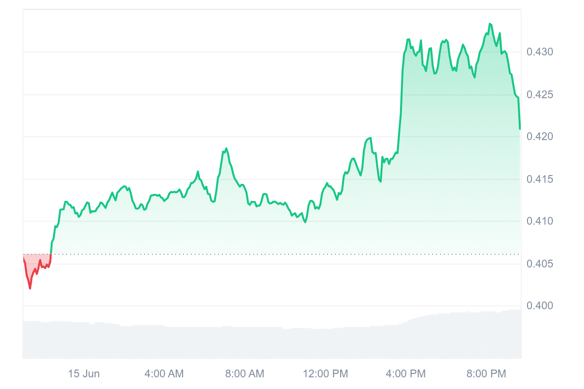 JUP Price Chart