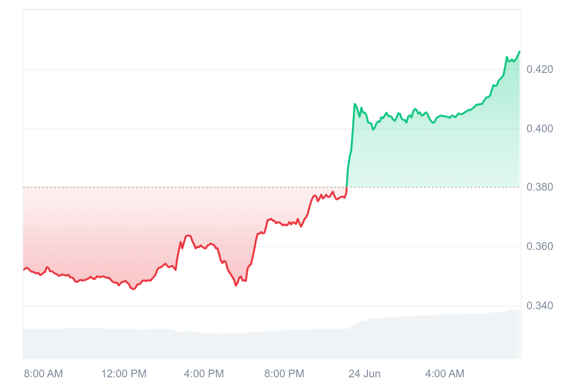 JUP Price Chart