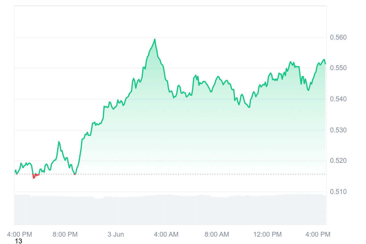 JUP Price Chart