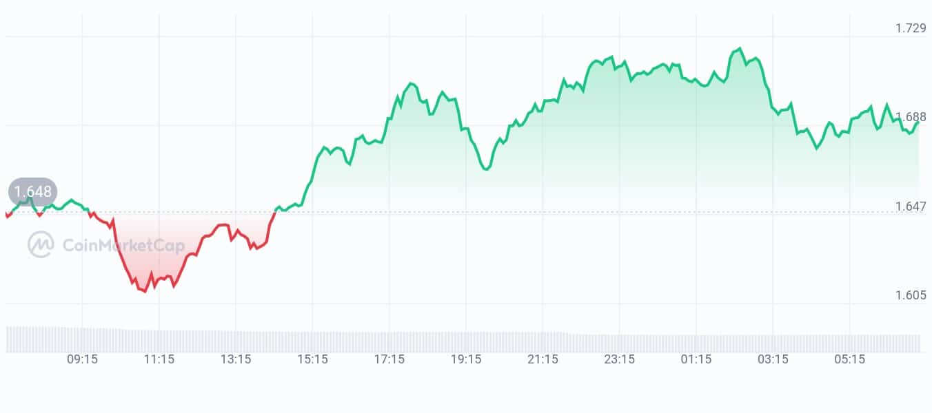 Jito price chart