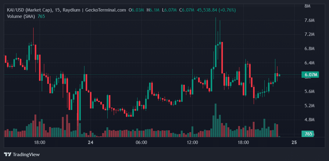KAI Price Chart