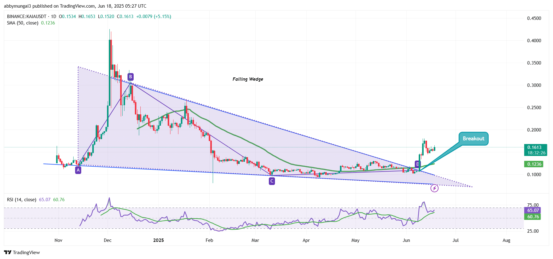 Kaia Price Chart Analysis Source: Tradingview