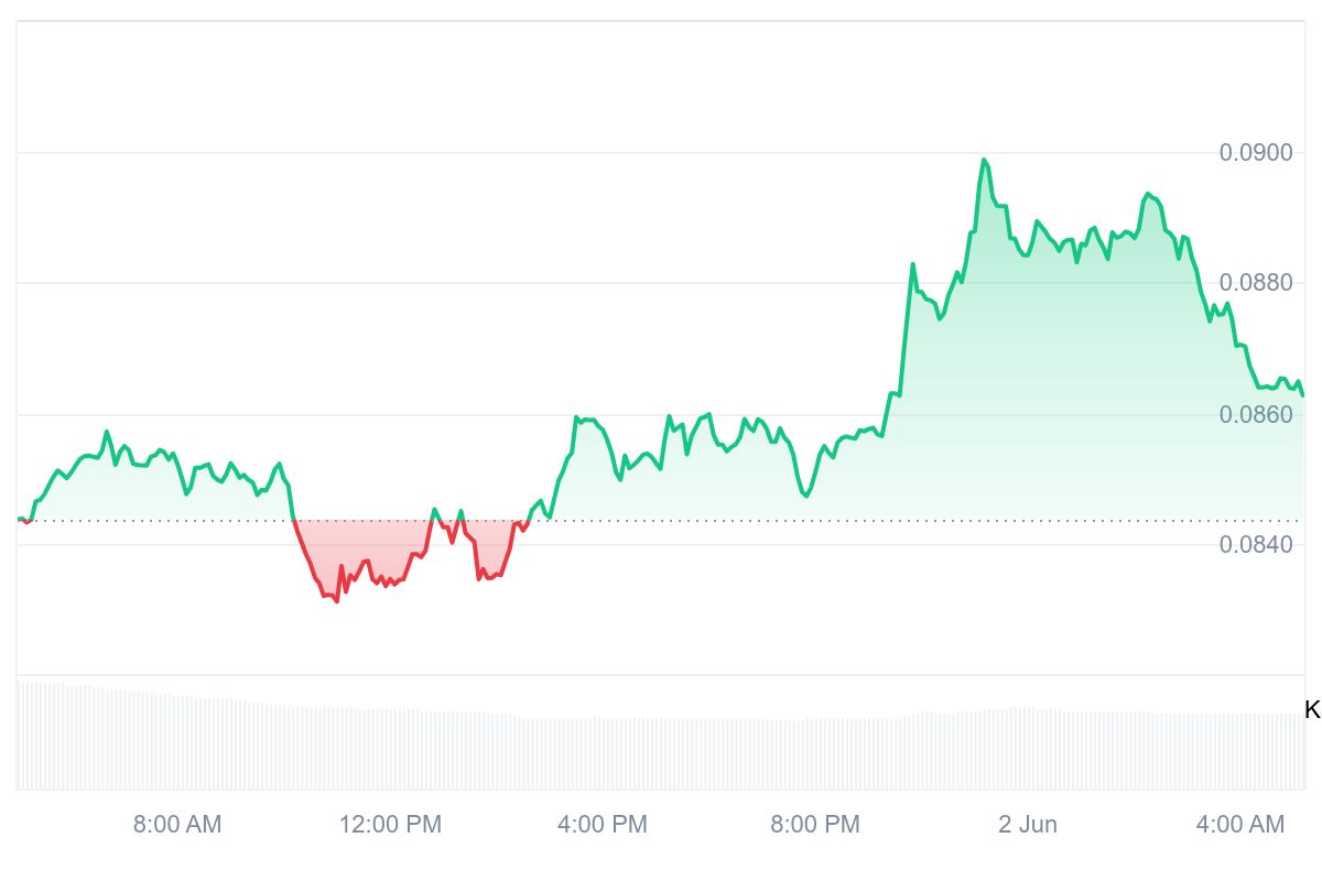KAS Price Chart