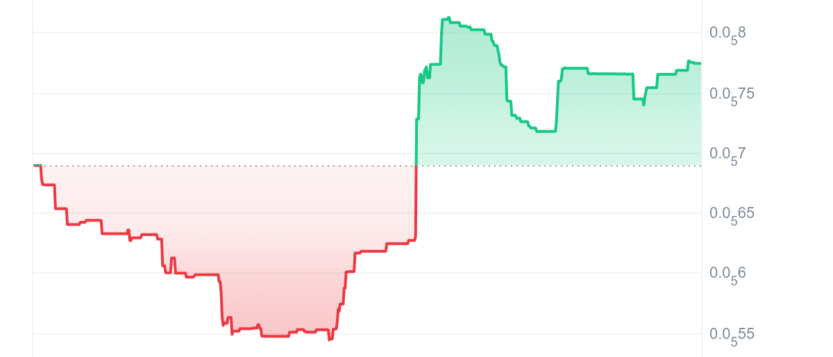 KEK Price Chart