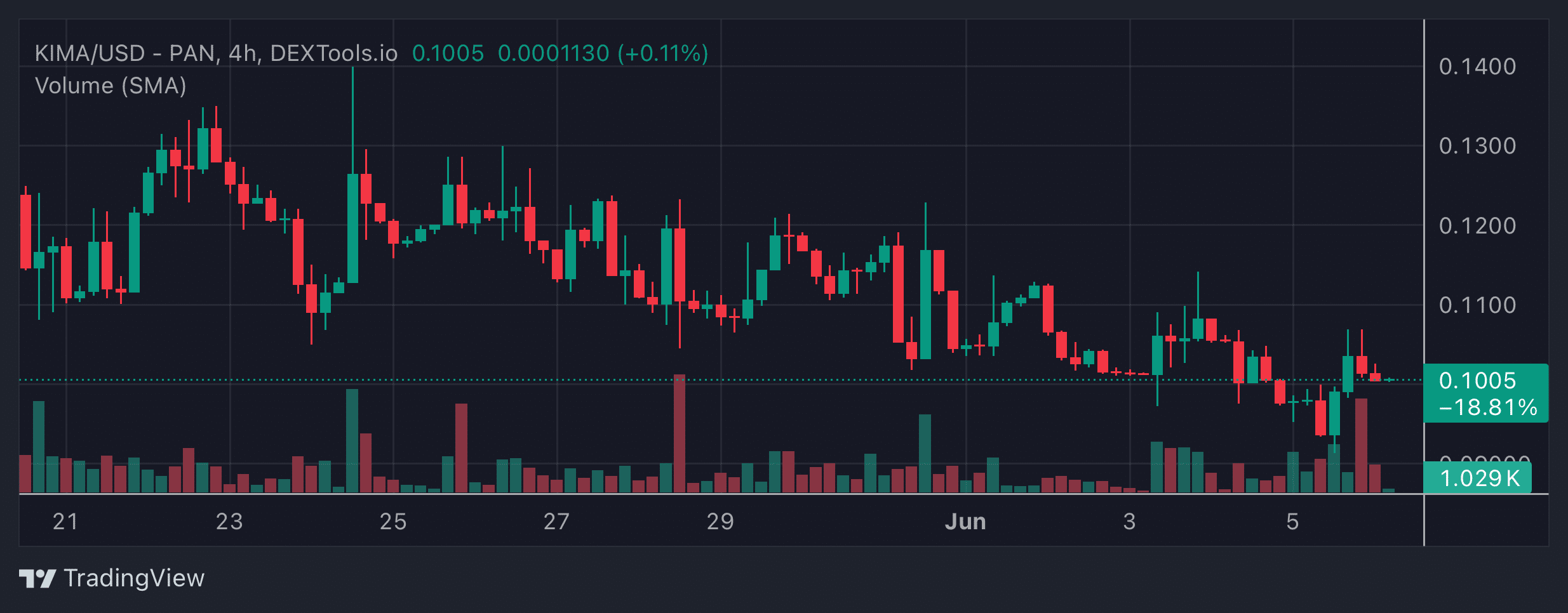 KIMA Price Chart