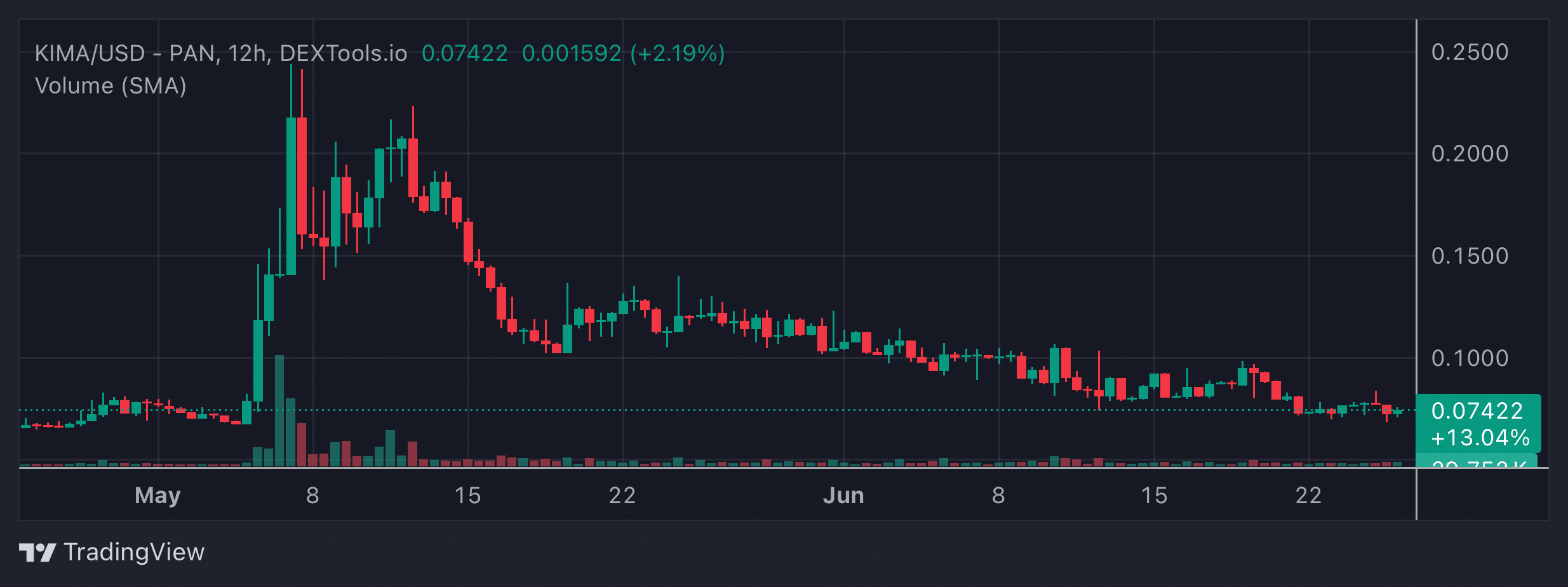 KIMA Price Chart