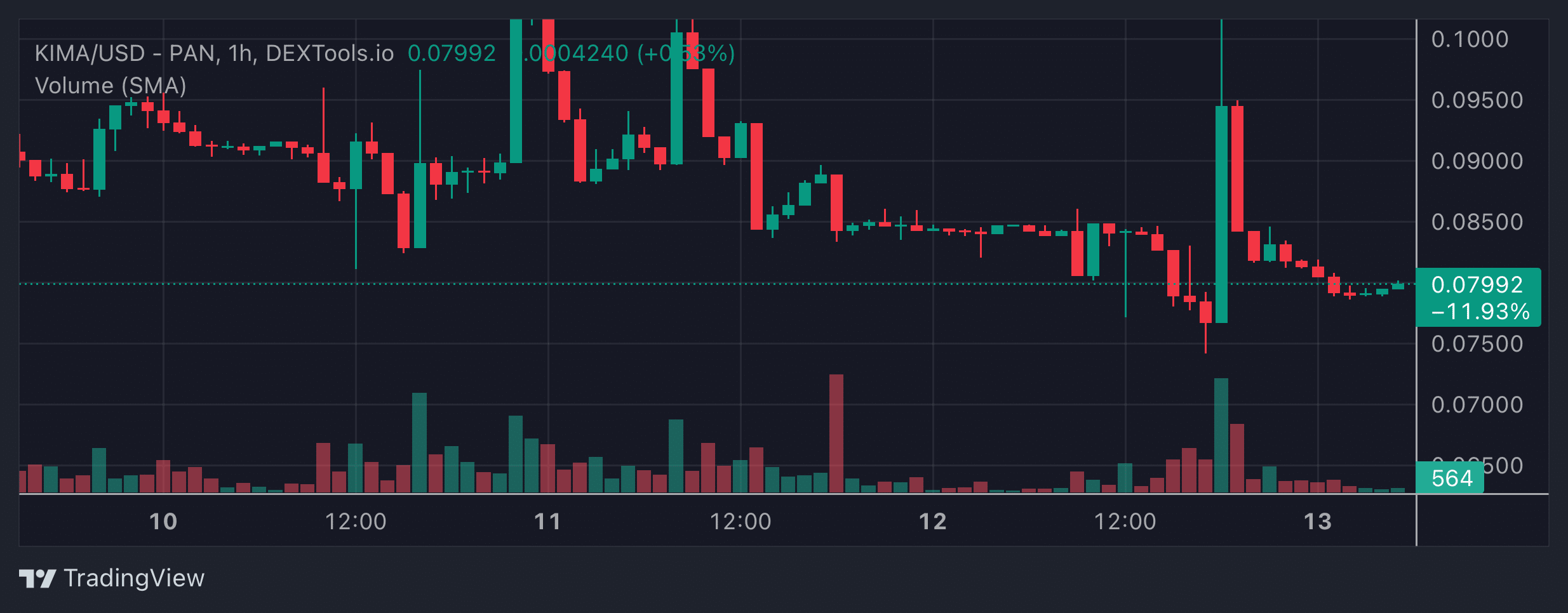 KIMA Price Chart