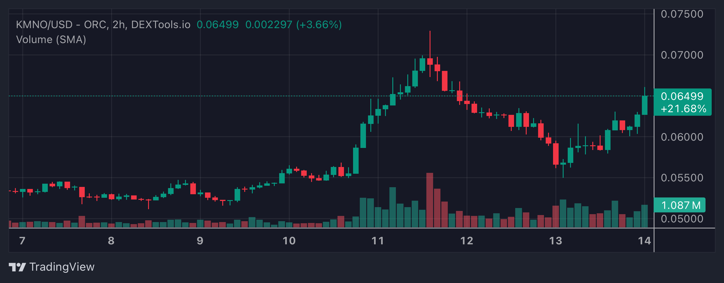KMNO Price Chart