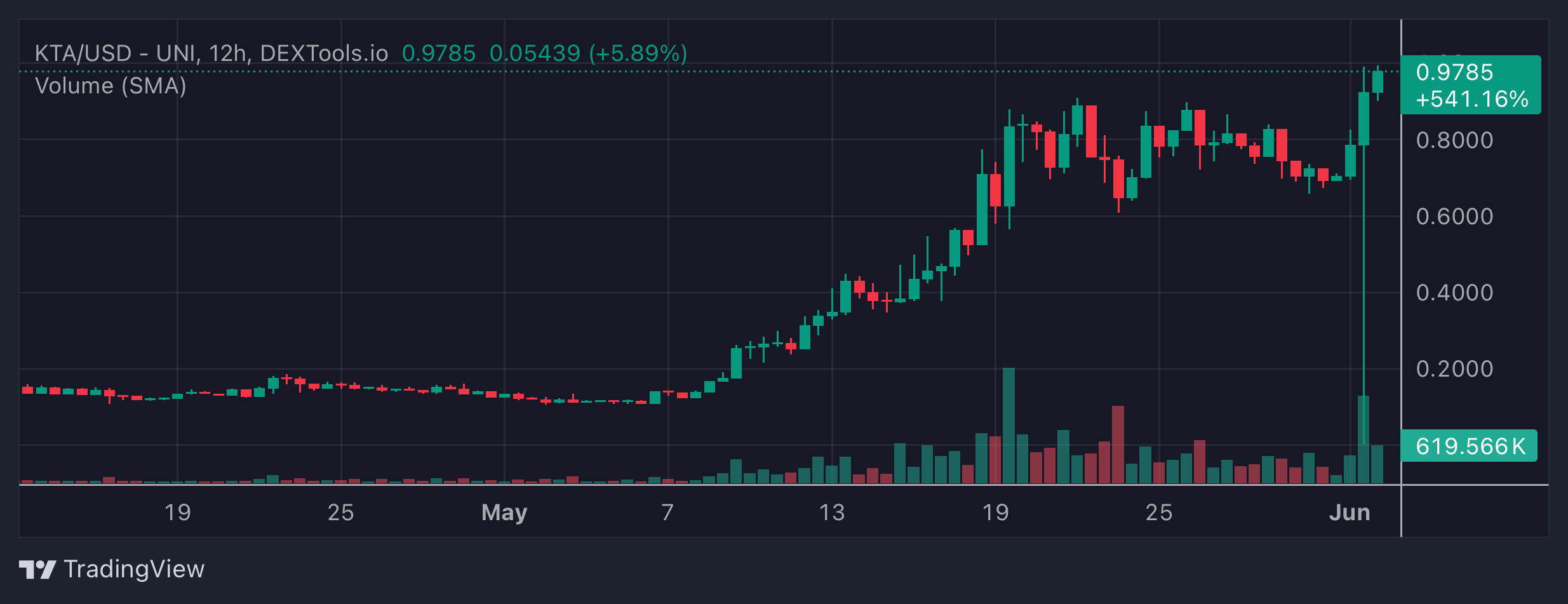 KTA Price Chart