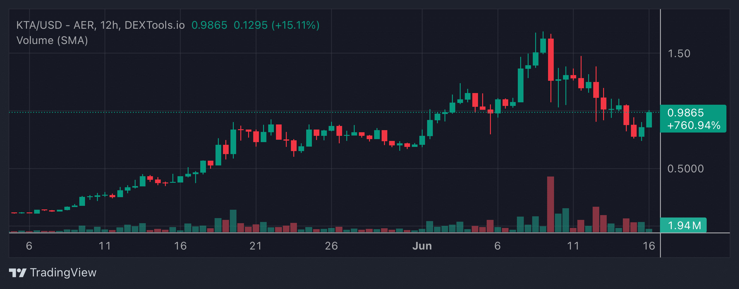 KTA Price Chart