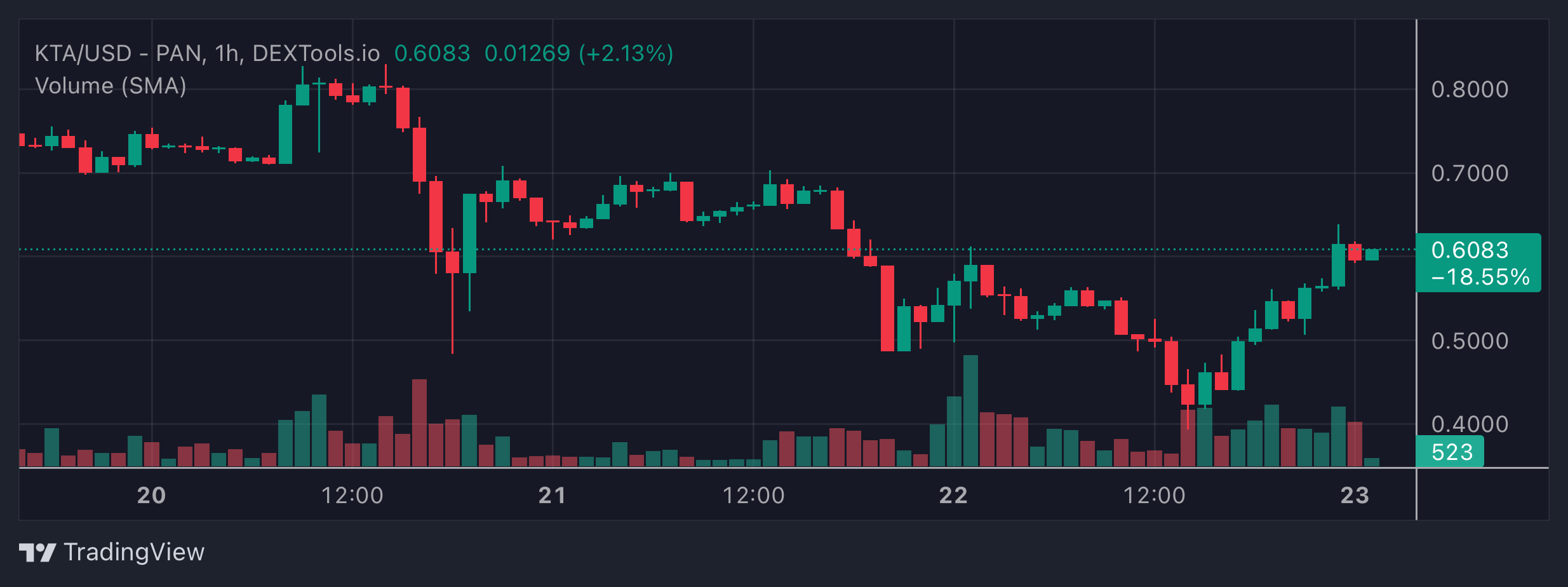 KTA Price Chart