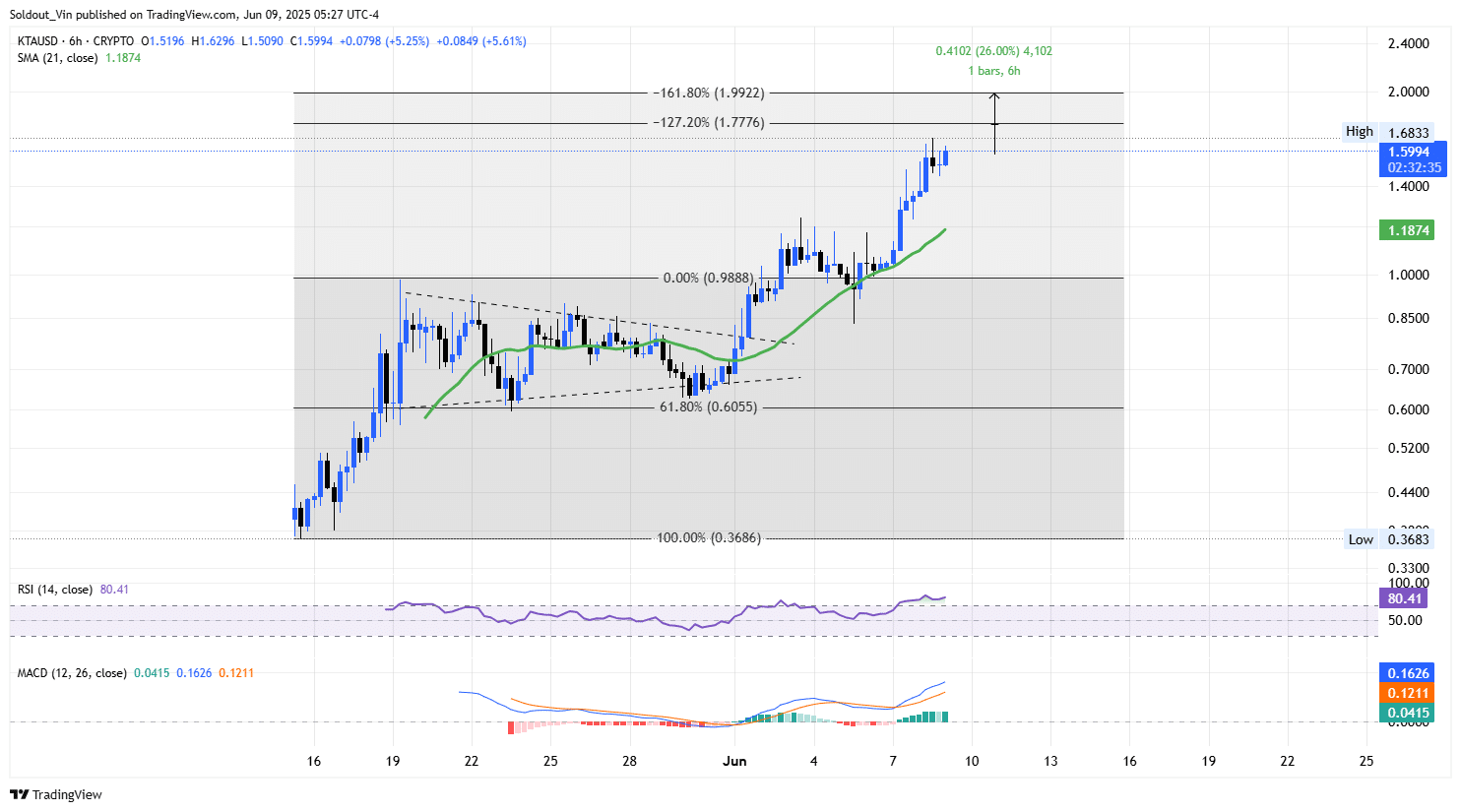 Keeta Price Chart