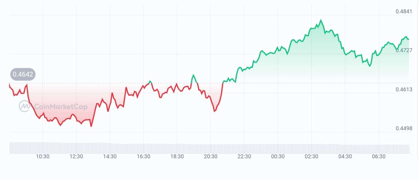 Kadena price chart