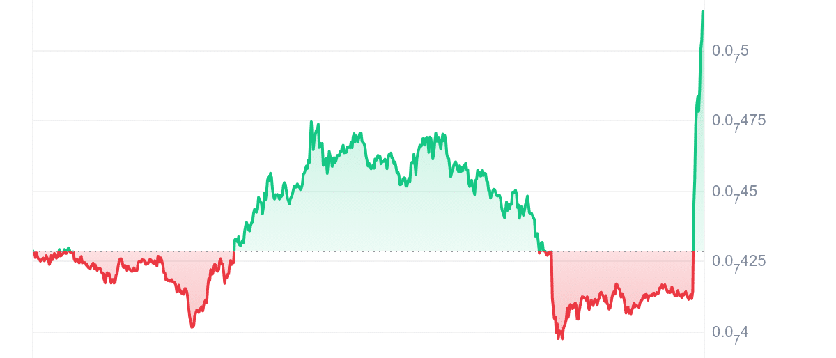 LADYS Price Chart