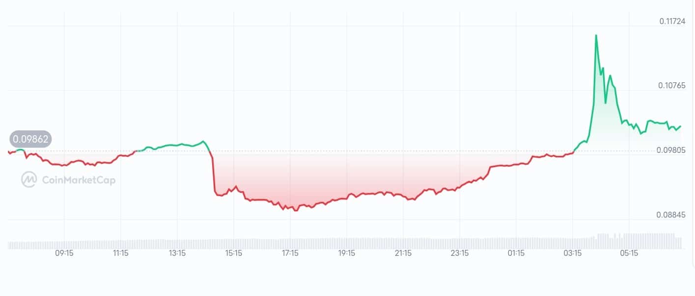 LCX price chart