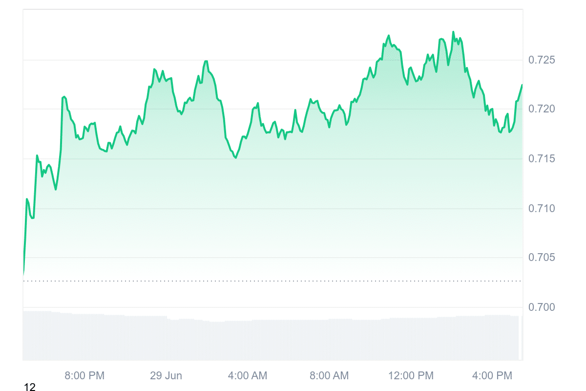 LDO Price Chart