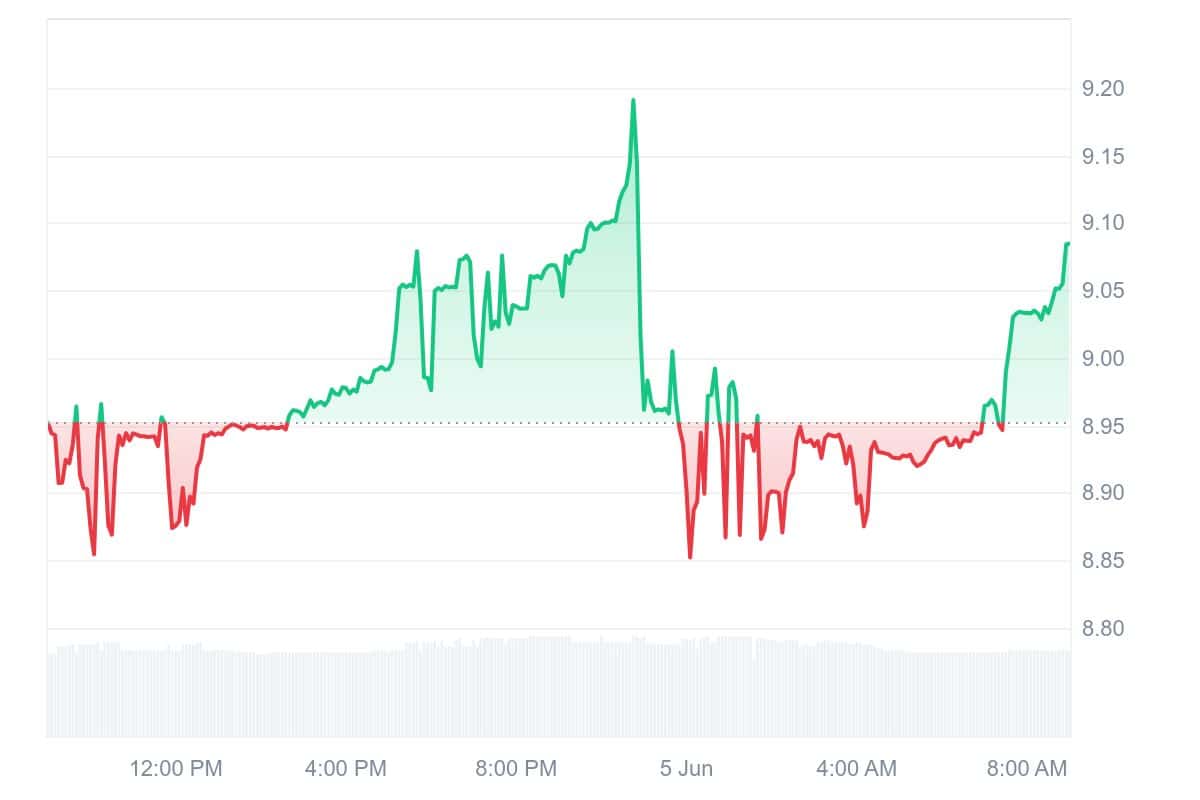 LEO Price Chart