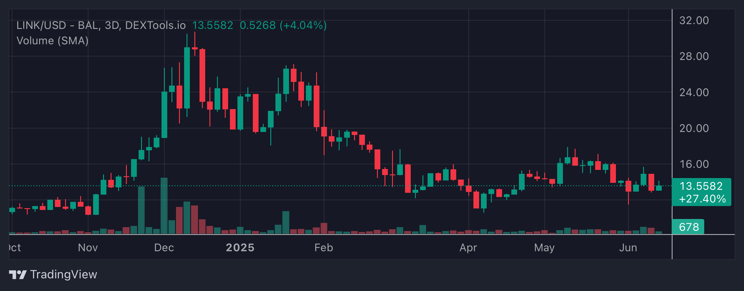 LINK Price Chart