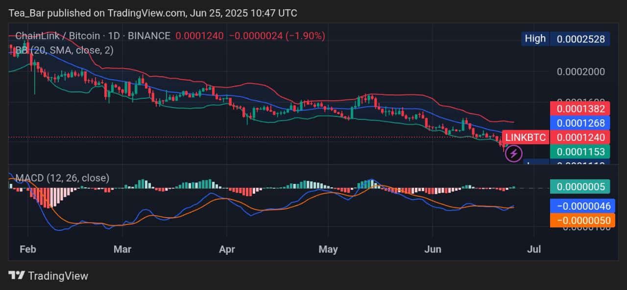 Chainlink Price Prediction for Today, June 25 – LINK Technical Analysis