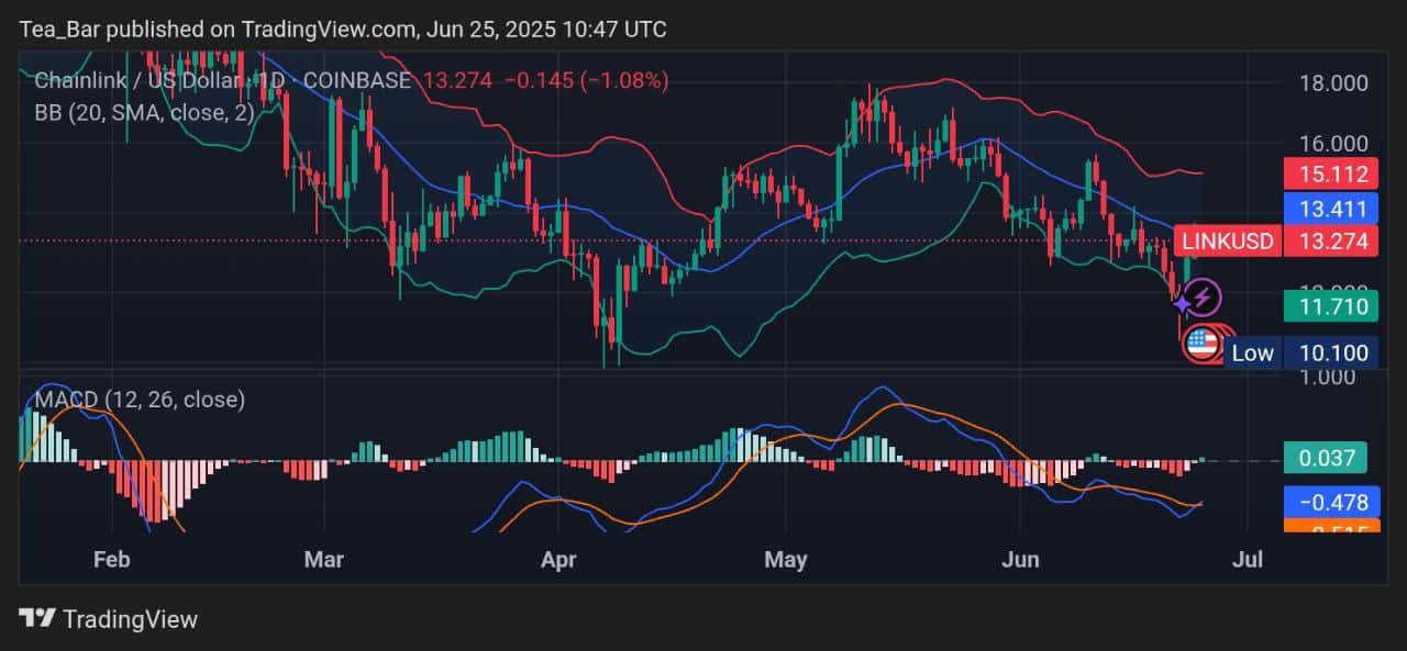 Chainlink Price Prediction for Today, June 25 – LINK Technical Analysis