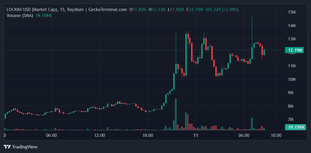 LOCKIN Price Chart