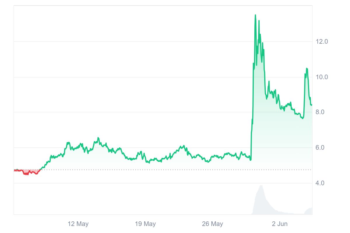 LPT Price Chart