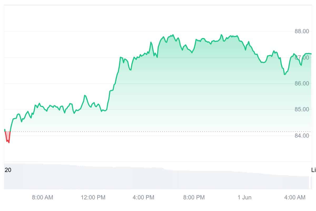 LTC Price Chart