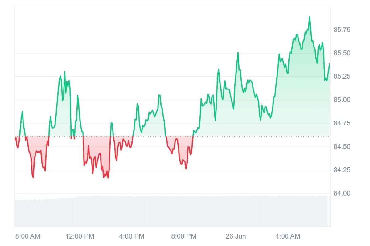 LTC Price Chart