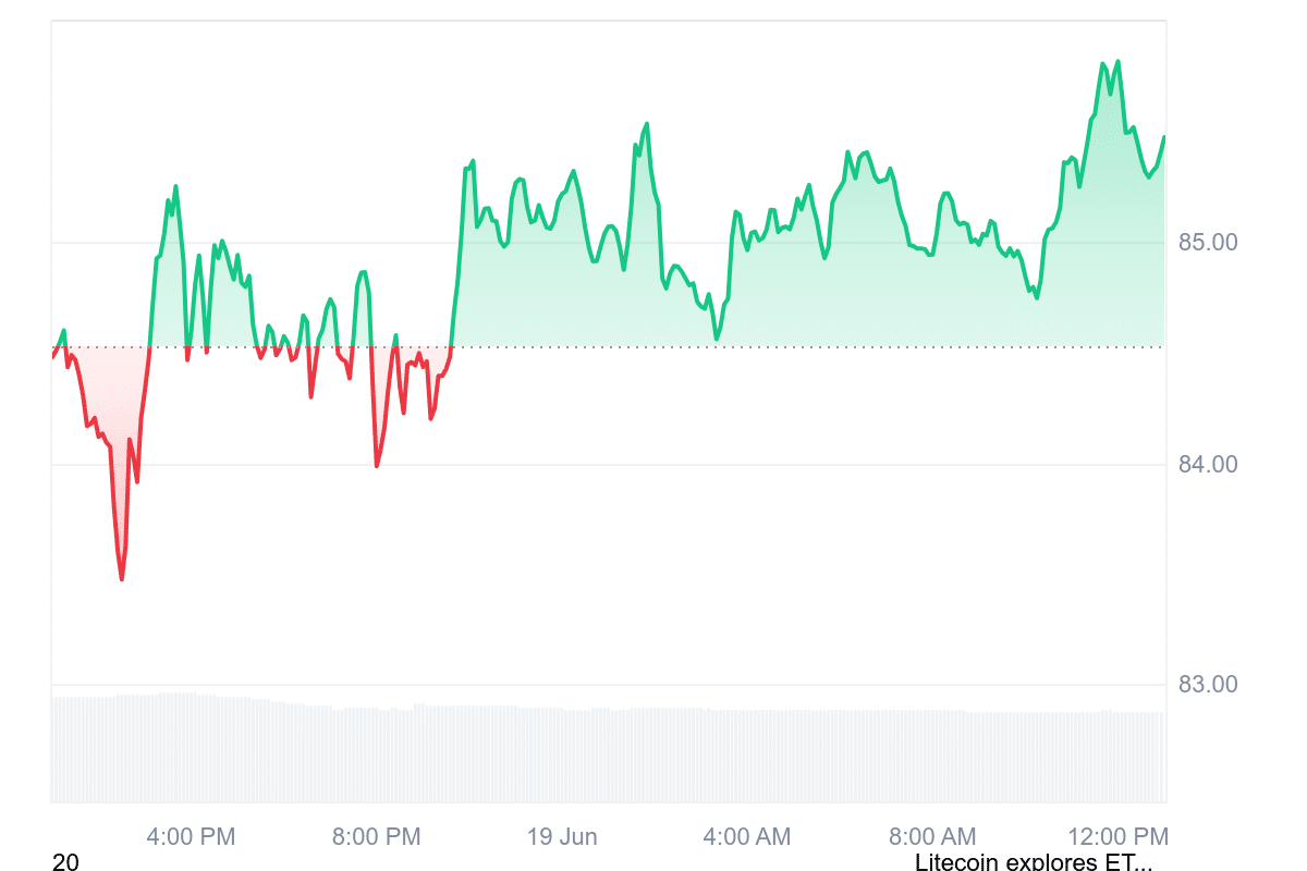 LTC Price Chart