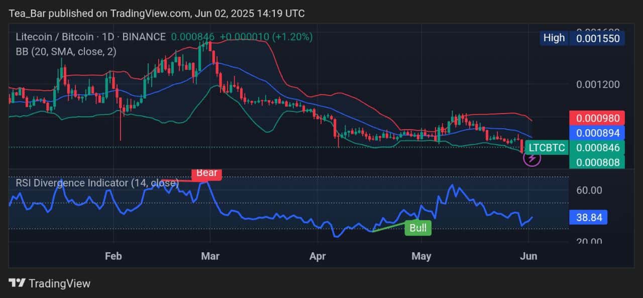 Litecoin Price Prediction for Today, June 2 – LTC Technical Analysis