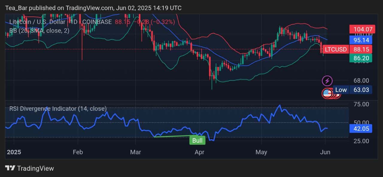Litecoin Price Prediction for Today, June 2 – LTC Technical Analysis