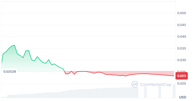 Layeredge price chart