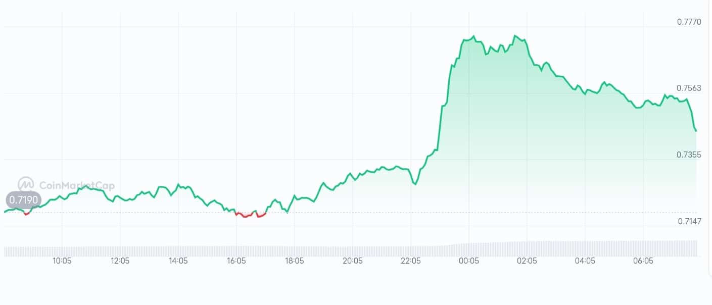 Lido DAO price chart