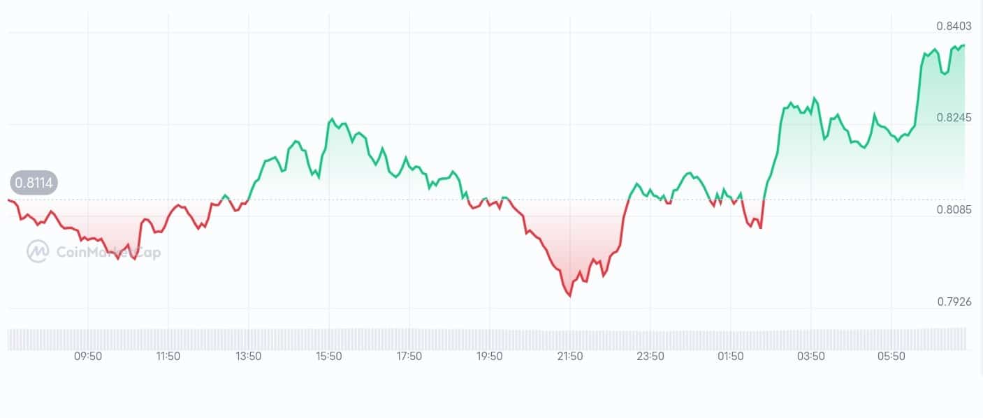 Lido price chart