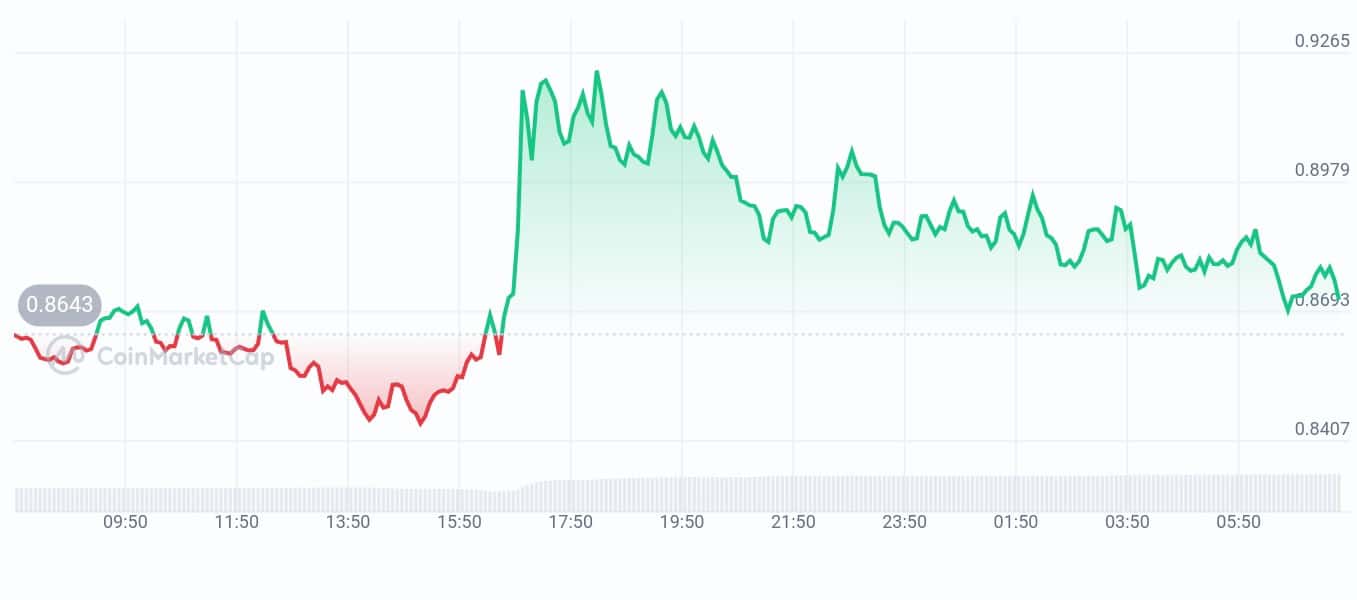 Lido price chart