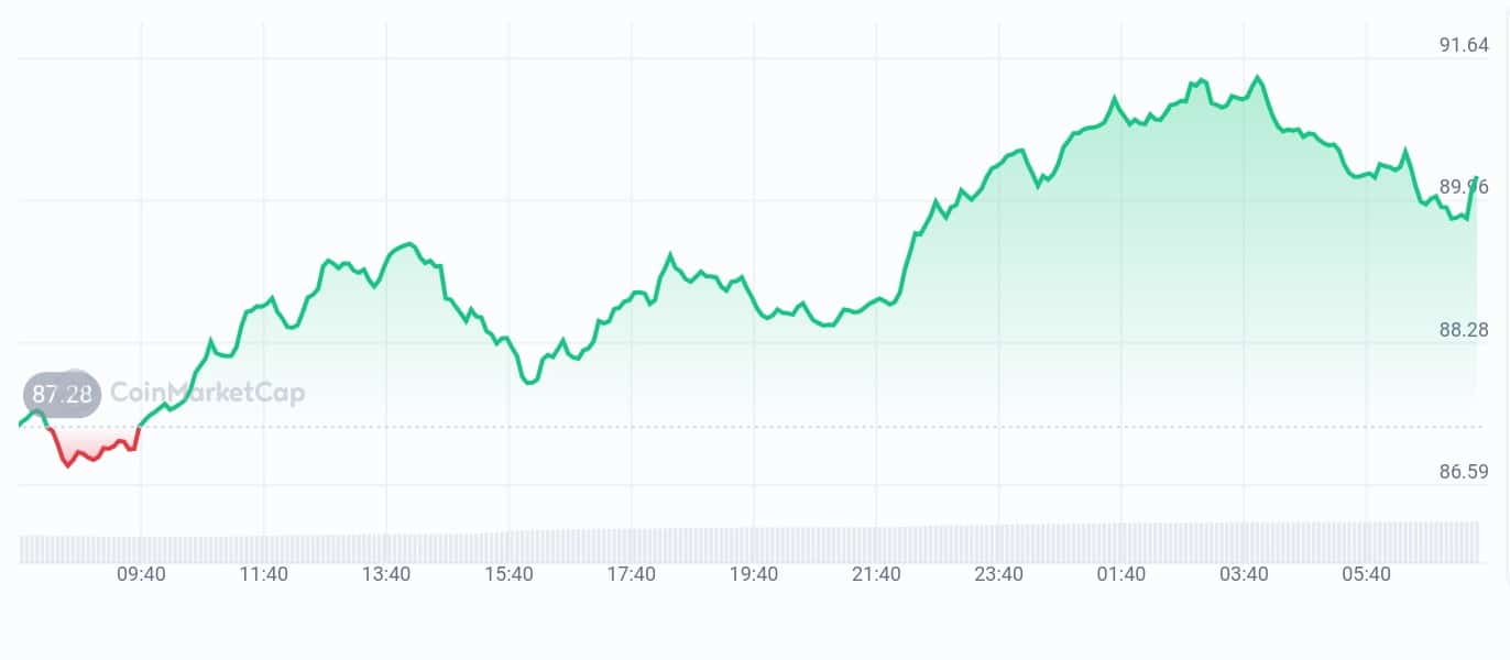 Litecoin price chart