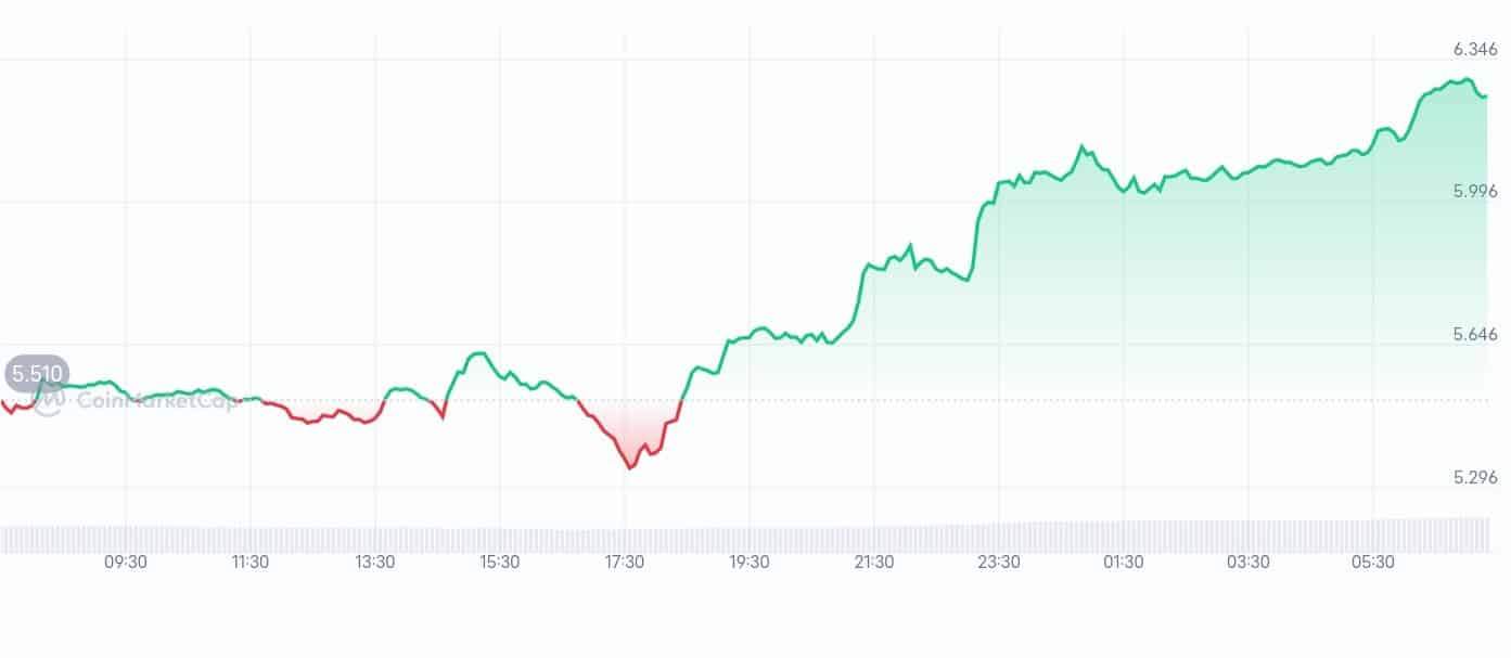 Livepeer price chart