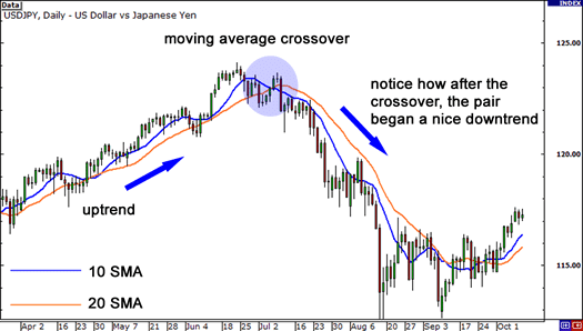 MA crossover chart