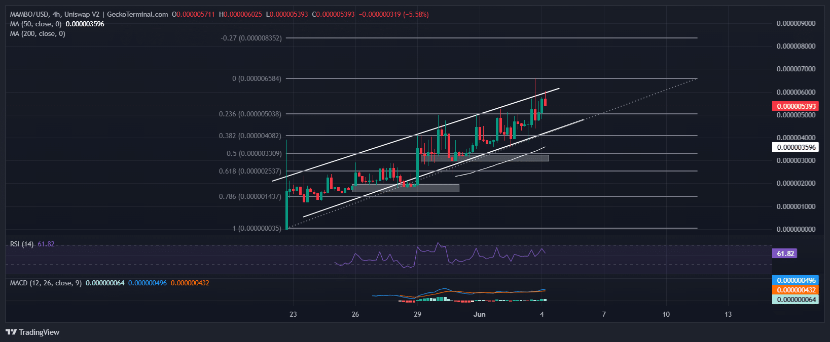 Mambo Price Chart Analysis Source: GeckoTerminal