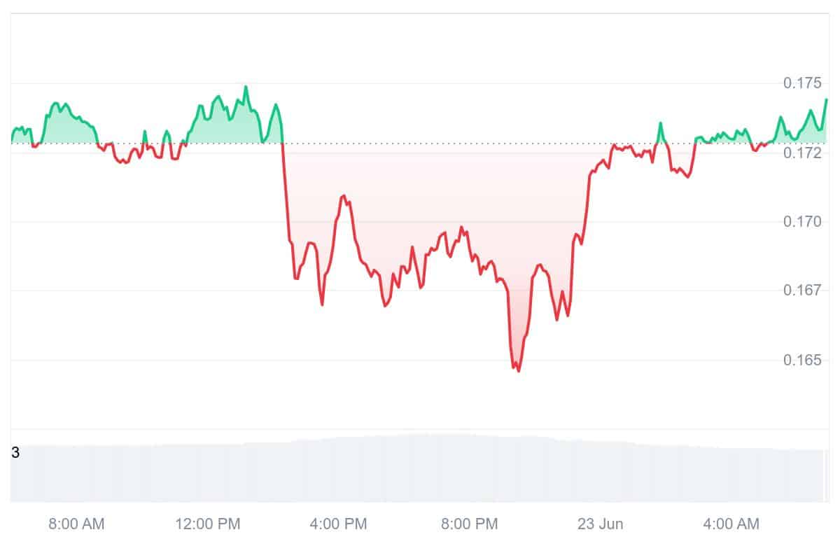 MATIC Price Chart