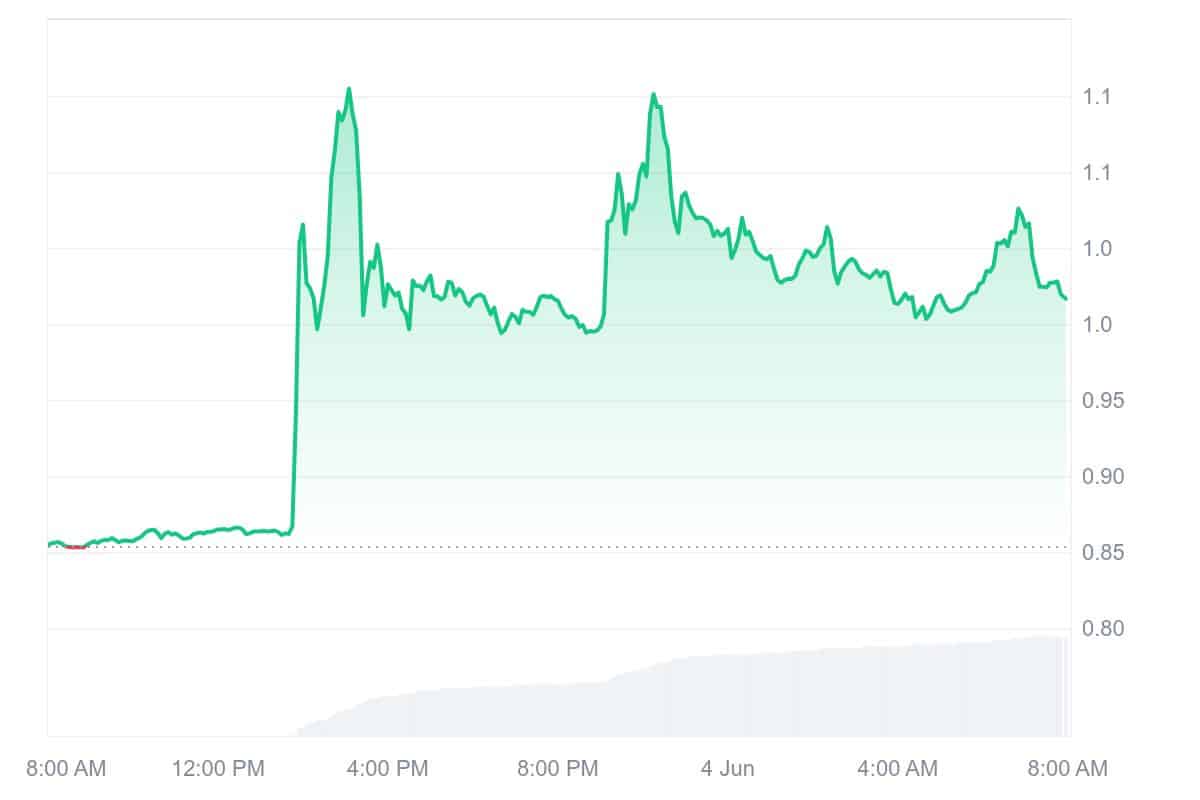 ME Price Chart
