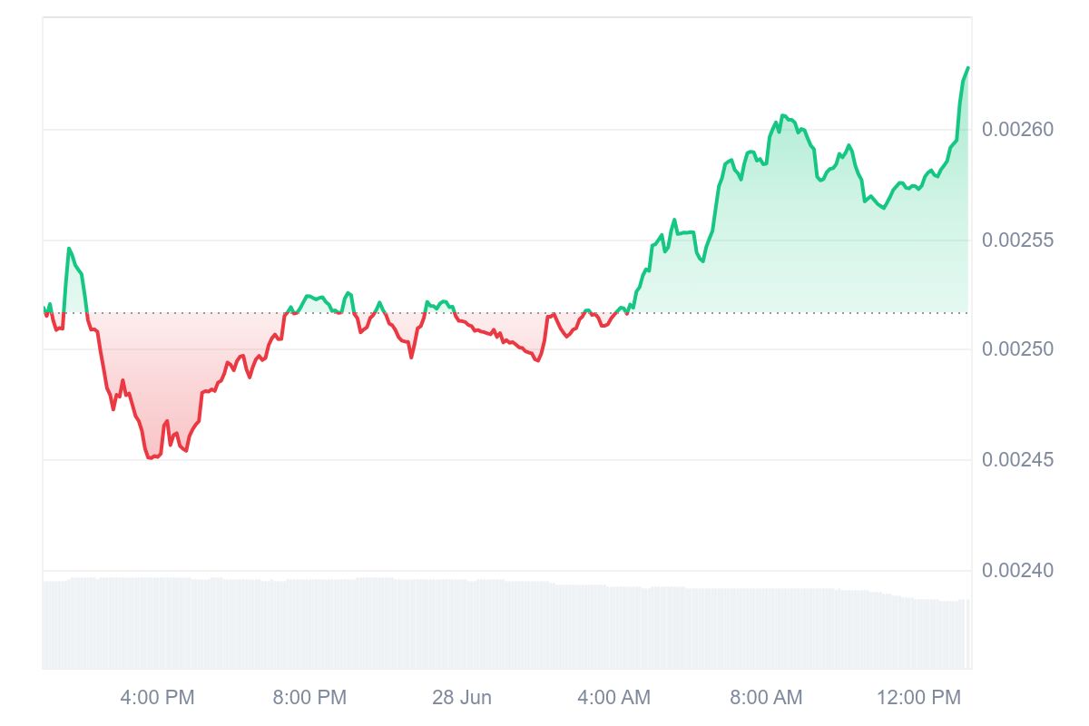 MEW Price Chart