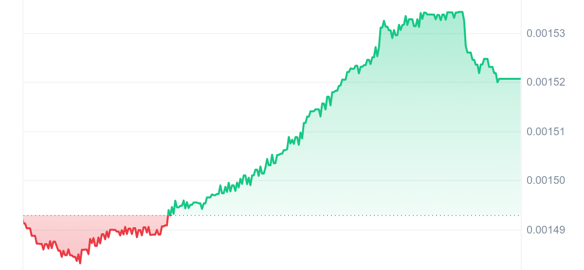 MIAO Price Chart